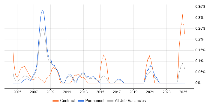 Job vacancy trend for Microsoft Specialist in Hertfordshire Job vacancy trend for Microsoft Specialist in Hertfordshire