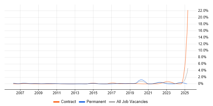 Job vacancy trend for Microsoft Virtual Server in Hertfordshire Job vacancy trend for Microsoft Virtual Server in Hertfordshire