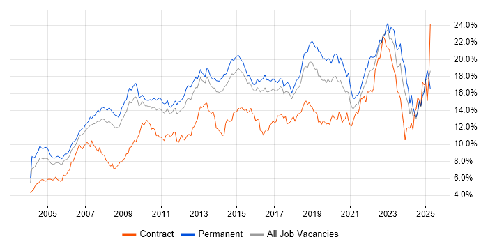Job vacancy trend for Microsoft in Hertfordshire Job vacancy trend for Microsoft in Hertfordshire