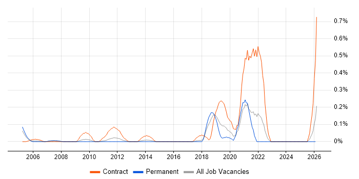Migration Architect job vacancy trend in Hertfordshire
