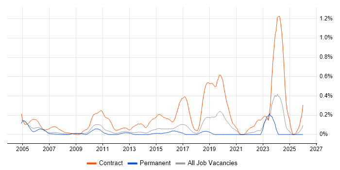 Migration Engineer job vacancy trend in Hertfordshire
