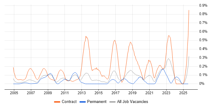Job vacancy trend for Migration Manager in Hertfordshire