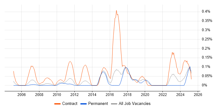 Job vacancy trend for Migration Specialist in Hertfordshire Job vacancy trend for Migration Specialist in Hertfordshire