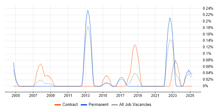 Job vacancy trend for MIL-STD-1553 in Hertfordshire Job vacancy trend for MIL-STD-1553 in Hertfordshire