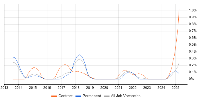 Job vacancy trend for Minimum Viable Product in Hertfordshire