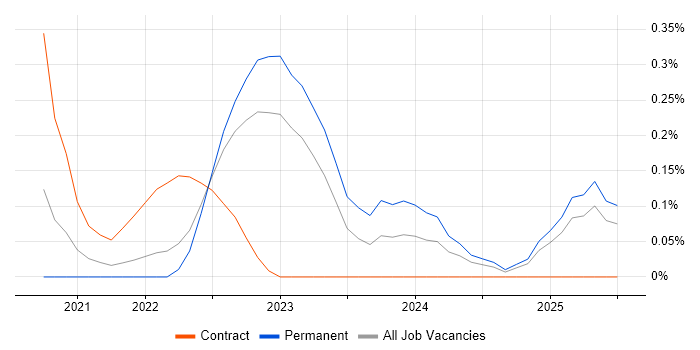 Job vacancy trend for Miro in Hertfordshire