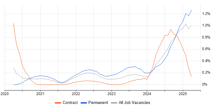 Job vacancy trend for MITRE ATT&CK in Hertfordshire Job vacancy trend for MITRE ATT&CK in Hertfordshire