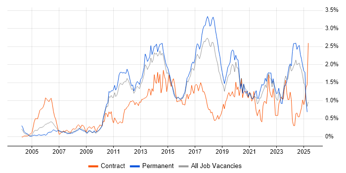 Job vacancy trend for Mobile App in Hertfordshire Job vacancy trend for Mobile App in Hertfordshire