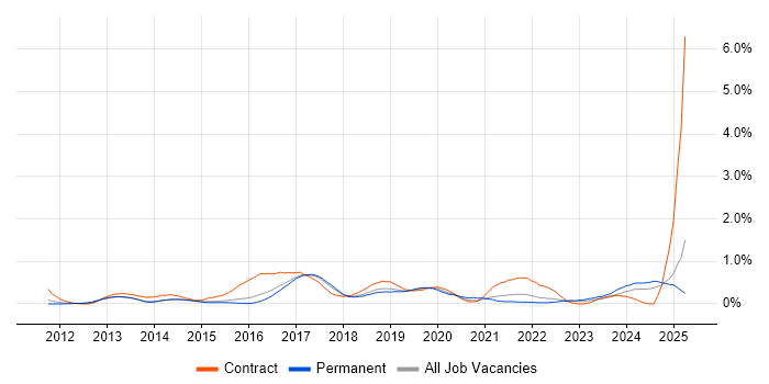 Job vacancy trend for Mobile Device Management in Hertfordshire Job vacancy trend for Mobile Device Management in Hertfordshire