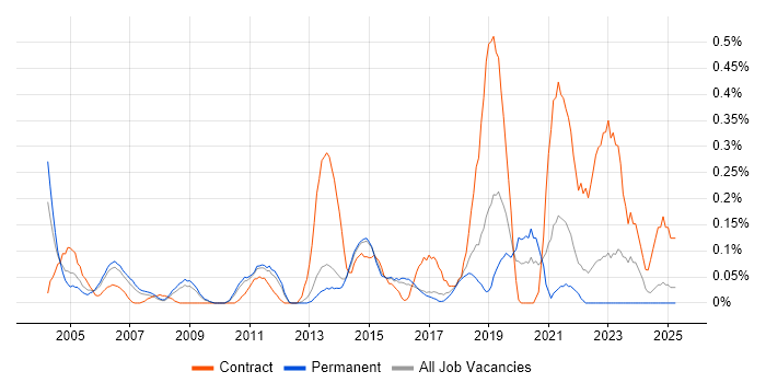 Job vacancy trend for Mobile Engineer in Hertfordshire Job vacancy trend for Mobile Engineer in Hertfordshire