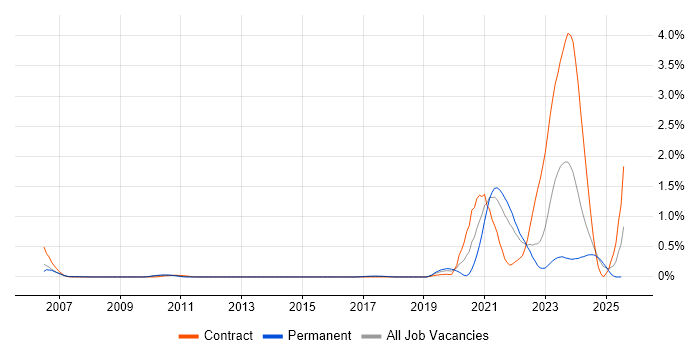 Job vacancy trend for Modbus in Hertfordshire
