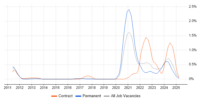 Job vacancy trend for Model-Based Systems Engineering in Hertfordshire Job vacancy trend for Model-Based Systems Engineering in Hertfordshire