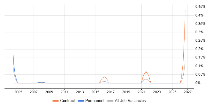 ModSecurity job vacancy trend in Hertfordshire