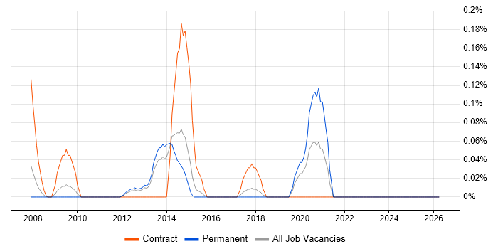 Monitoring Engineer job vacancy trend in Hertfordshire