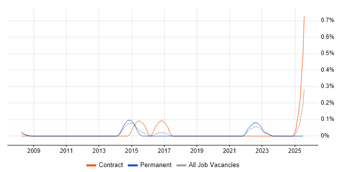 Job vacancy trend for Monte Carlo Method in Hertfordshire