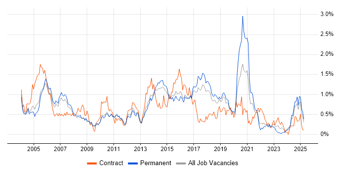 Job vacancy trend for MPLS in Hertfordshire
