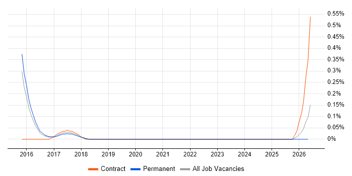 mPOS job vacancy trend in Hertfordshire