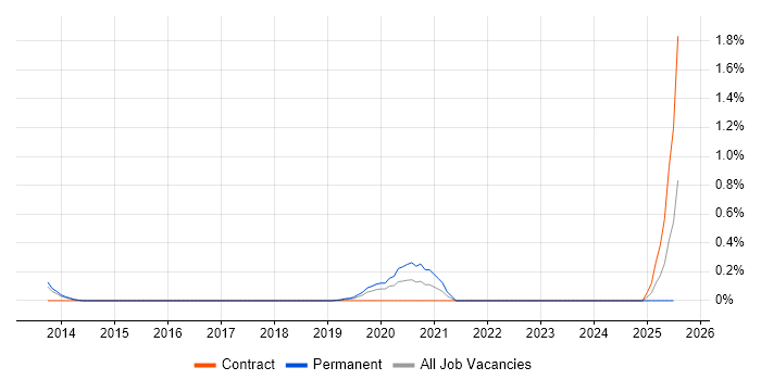Job vacancy trend for MQTT in Hertfordshire