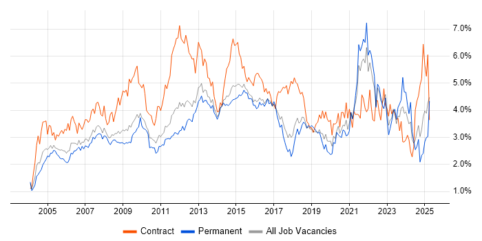 Job vacancy trend for Microsoft Excel in Hertfordshire