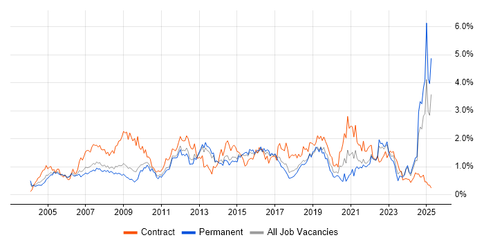 Job vacancy trend for Microsoft PowerPoint in Hertfordshire