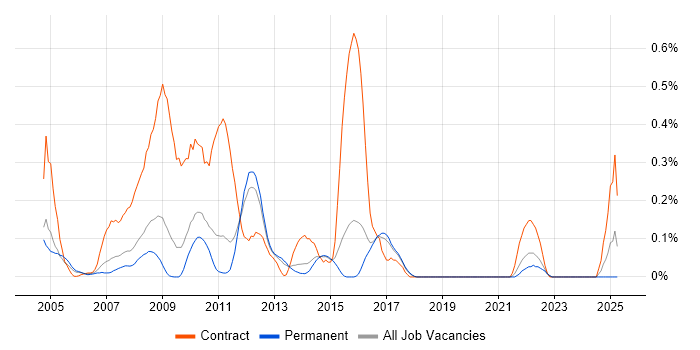 Job vacancy trend for MS Project Server in Hertfordshire Job vacancy trend for MS Project Server in Hertfordshire