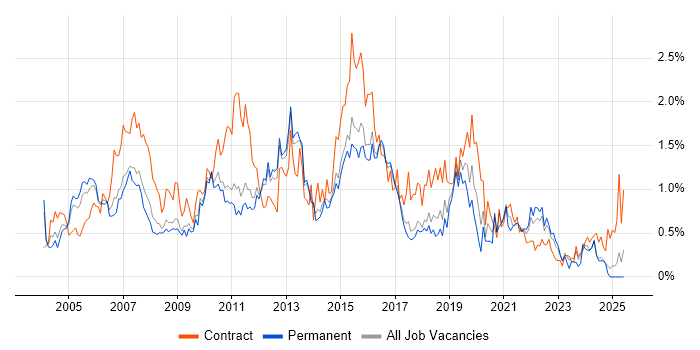 Job vacancy trend for MS Visio in Hertfordshire Job vacancy trend for MS Visio in Hertfordshire