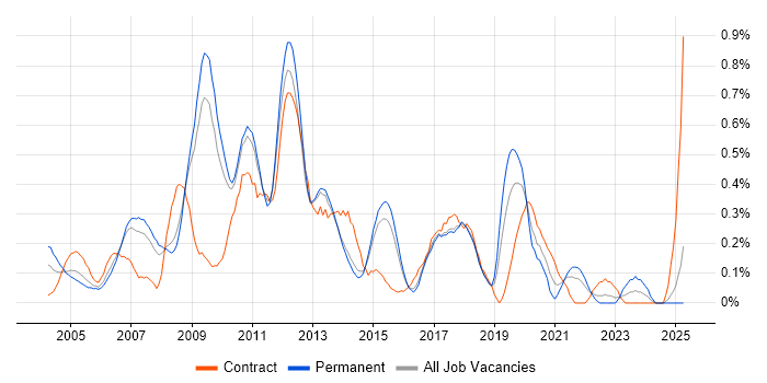 Job vacancy trend for MSI in Hertfordshire Job vacancy trend for MSI in Hertfordshire