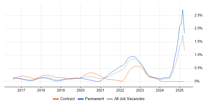 Job vacancy trend for MuleSoft in Hertfordshire Job vacancy trend for MuleSoft in Hertfordshire