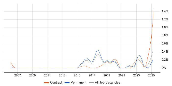 Job vacancy trend for Multi-Factor Authentication in Hertfordshire Job vacancy trend for Multi-Factor Authentication in Hertfordshire
