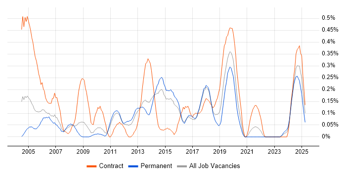 Job vacancy trend for Multicast in Hertfordshire