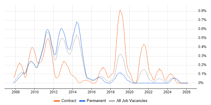 Multichannel Retail job vacancy trend in Hertfordshire
