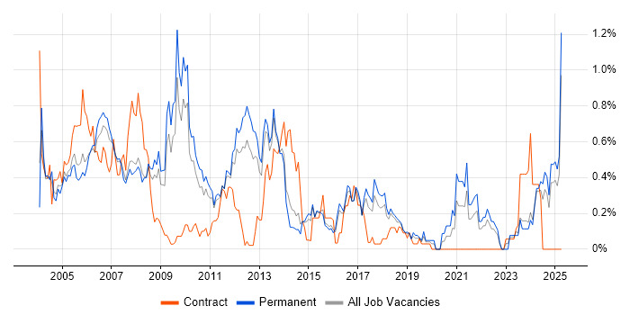 Job vacancy trend for Multimedia in Hertfordshire Job vacancy trend for Multimedia in Hertfordshire