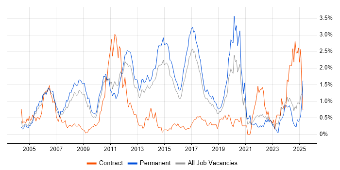Job vacancy trend for Multithreading in Hertfordshire