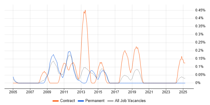 Job vacancy trend for MySQL DBA in Hertfordshire