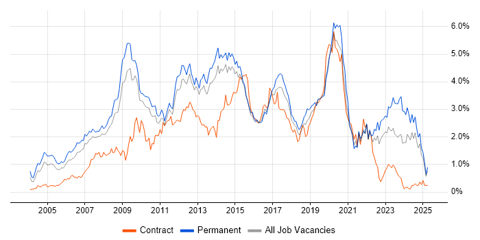 Job vacancy trend for MySQL in Hertfordshire