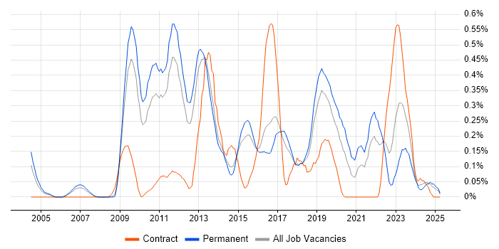 Job vacancy trend for Nagios in Hertfordshire