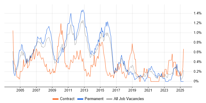 Job vacancy trend for NAS in Hertfordshire Job vacancy trend for NAS in Hertfordshire
