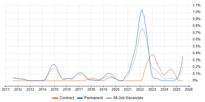 Job vacancy trend for Natural Language Processing in Hertfordshire Job vacancy trend for Natural Language Processing in Hertfordshire