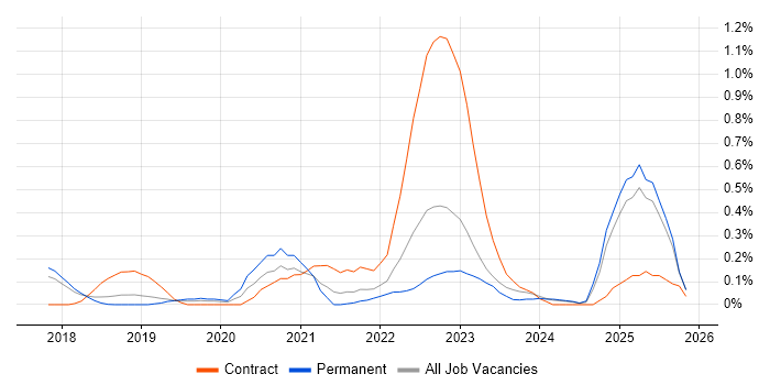 NCSC job vacancy trend in Hertfordshire
