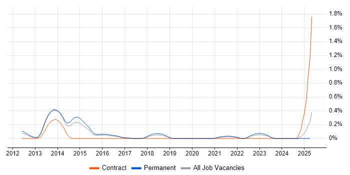 Job vacancy trend for Neo4j in Hertfordshire