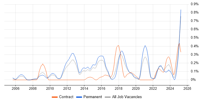 Job vacancy trend for Nessus in Hertfordshire Job vacancy trend for Nessus in Hertfordshire