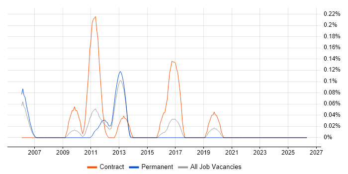 NetApp Engineer job vacancy trend in Hertfordshire