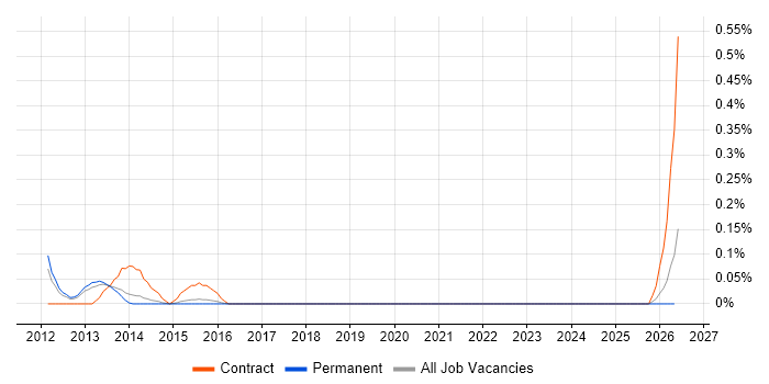 NetApp Specialist job vacancy trend in Hertfordshire