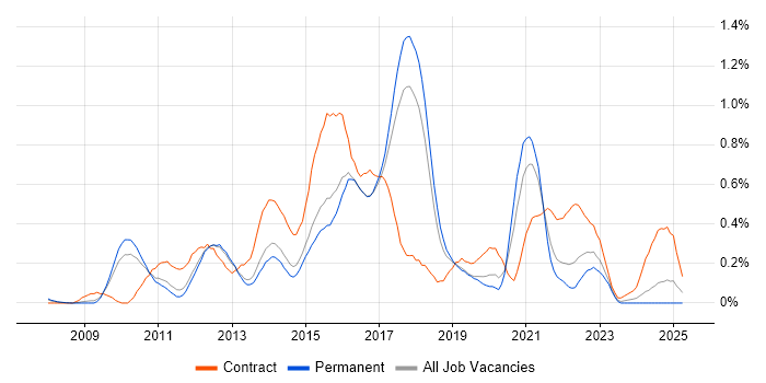 Job vacancy trend for NetScaler in Hertfordshire Job vacancy trend for NetScaler in Hertfordshire