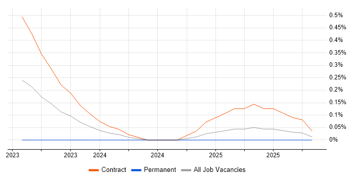 Netskope job vacancy trend in Hertfordshire