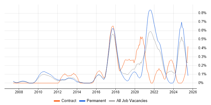Job vacancy trend for NetSuite in Hertfordshire