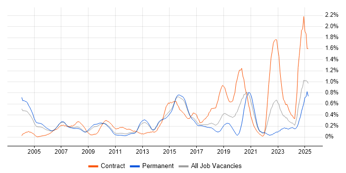 Job vacancy trend for Network Architect in Hertfordshire