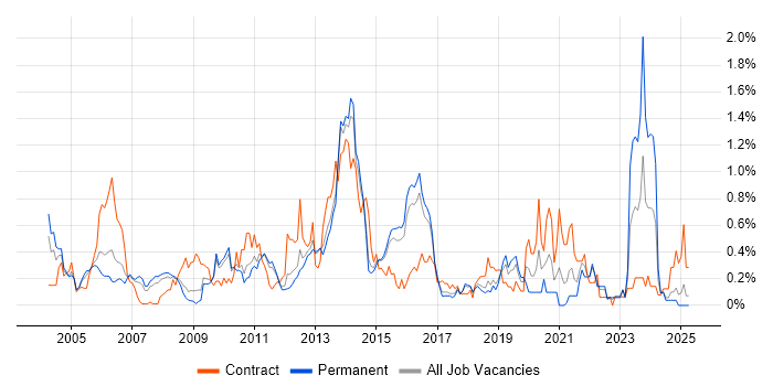 Job vacancy trend for Network Architecture in Hertfordshire
