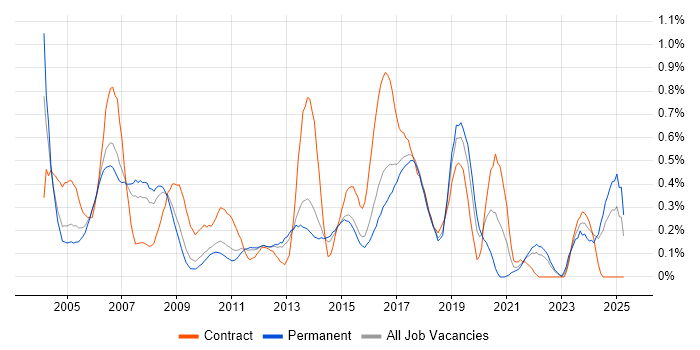 Job vacancy trend for Network Consultant in Hertfordshire Job vacancy trend for Network Consultant in Hertfordshire