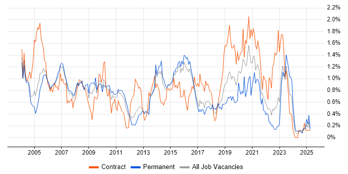 Job vacancy trend for Network Design in Hertfordshire